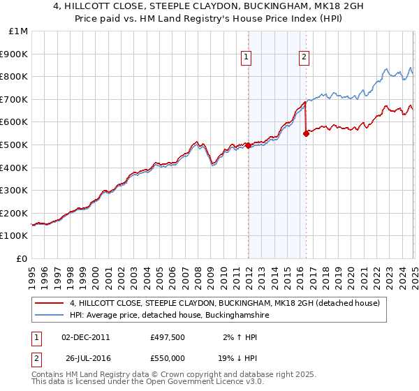 4, HILLCOTT CLOSE, STEEPLE CLAYDON, BUCKINGHAM, MK18 2GH: Price paid vs HM Land Registry's House Price Index