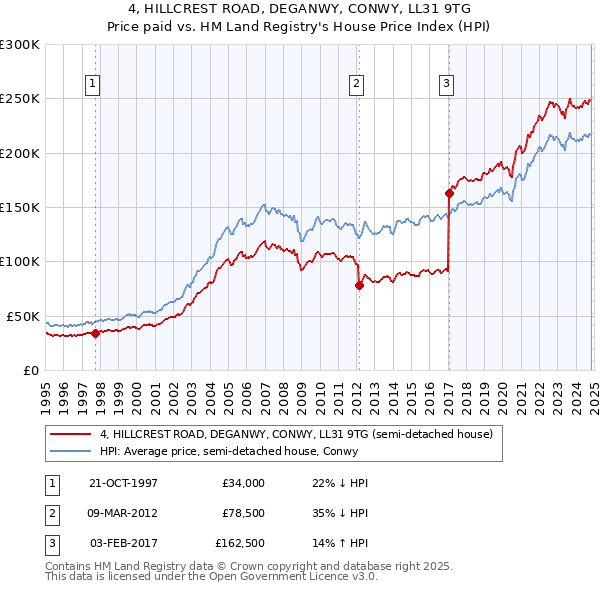 4, HILLCREST ROAD, DEGANWY, CONWY, LL31 9TG: Price paid vs HM Land Registry's House Price Index