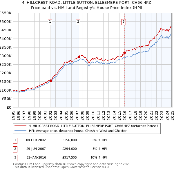 4, HILLCREST ROAD, LITTLE SUTTON, ELLESMERE PORT, CH66 4PZ: Price paid vs HM Land Registry's House Price Index