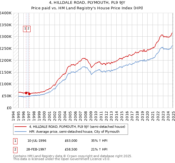 4, HILLDALE ROAD, PLYMOUTH, PL9 9JY: Price paid vs HM Land Registry's House Price Index