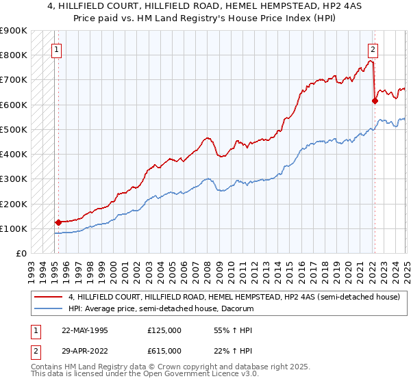 4, HILLFIELD COURT, HILLFIELD ROAD, HEMEL HEMPSTEAD, HP2 4AS: Price paid vs HM Land Registry's House Price Index