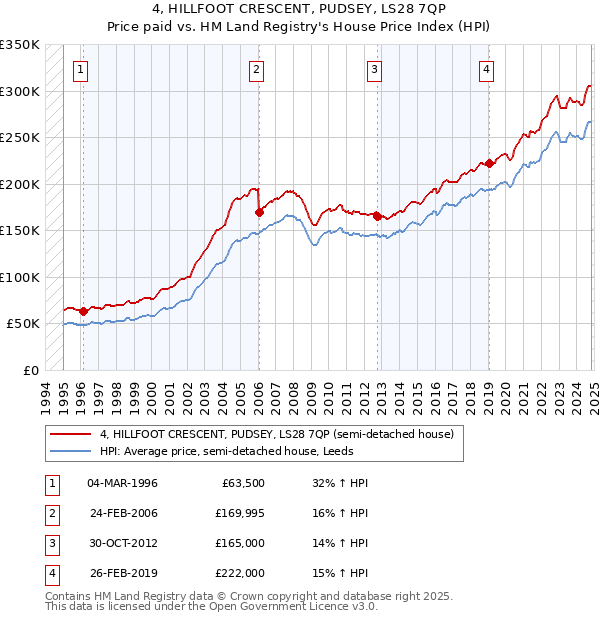 4, HILLFOOT CRESCENT, PUDSEY, LS28 7QP: Price paid vs HM Land Registry's House Price Index