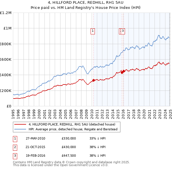 4, HILLFORD PLACE, REDHILL, RH1 5AU: Price paid vs HM Land Registry's House Price Index