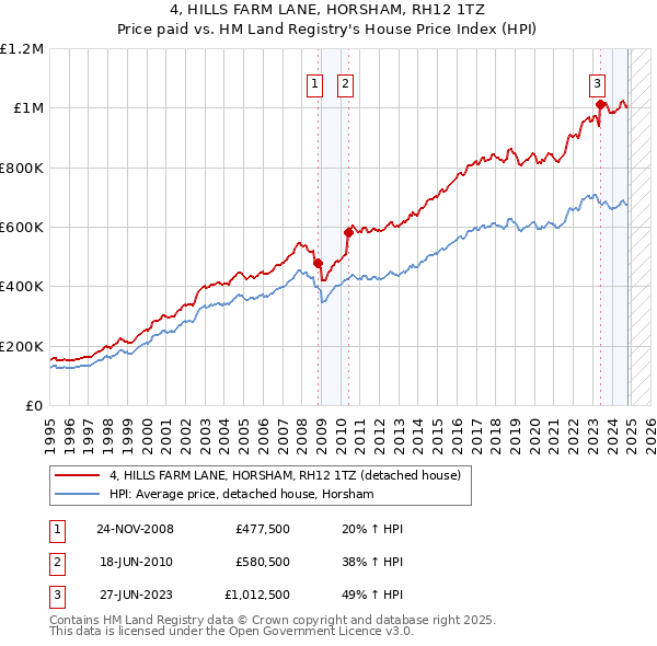 4, HILLS FARM LANE, HORSHAM, RH12 1TZ: Price paid vs HM Land Registry's House Price Index