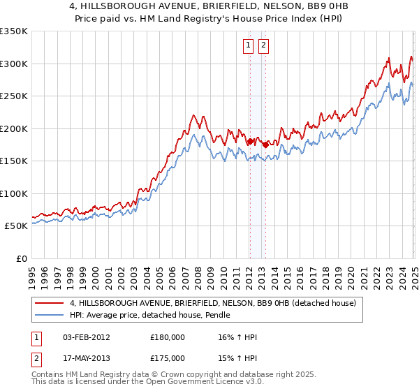 4, HILLSBOROUGH AVENUE, BRIERFIELD, NELSON, BB9 0HB: Price paid vs HM Land Registry's House Price Index