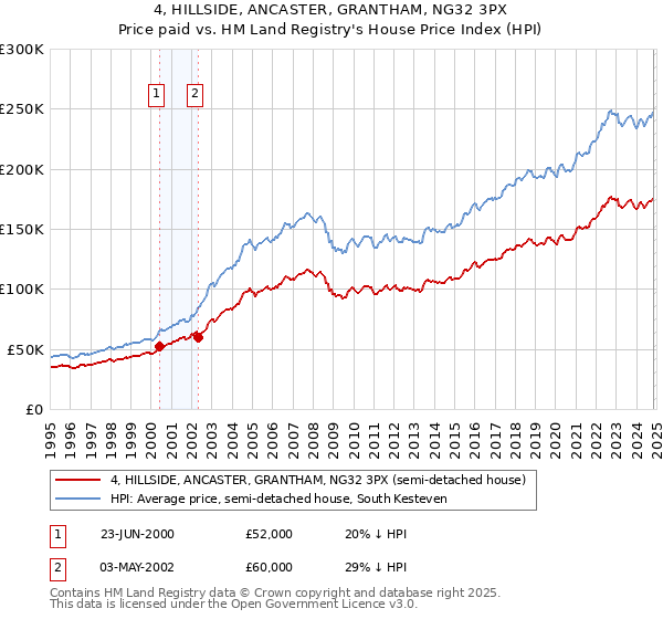 4, HILLSIDE, ANCASTER, GRANTHAM, NG32 3PX: Price paid vs HM Land Registry's House Price Index