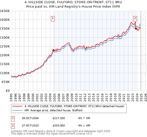 4, HILLSIDE CLOSE, FULFORD, STOKE-ON-TRENT, ST11 9RU: Price paid vs HM Land Registry's House Price Index