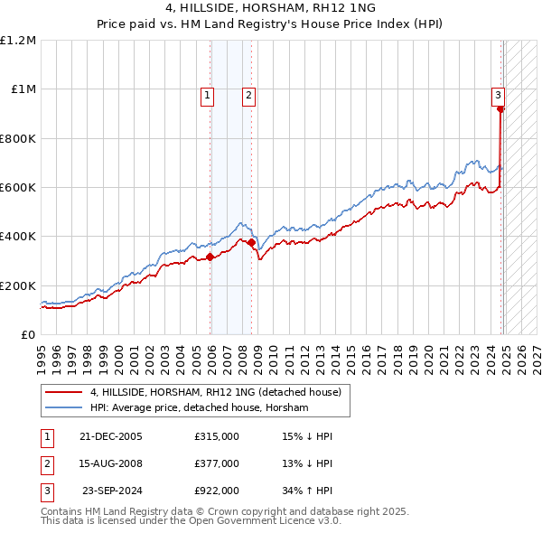 4, HILLSIDE, HORSHAM, RH12 1NG: Price paid vs HM Land Registry's House Price Index