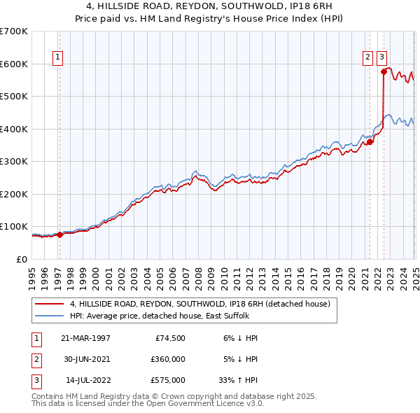 4, HILLSIDE ROAD, REYDON, SOUTHWOLD, IP18 6RH: Price paid vs HM Land Registry's House Price Index