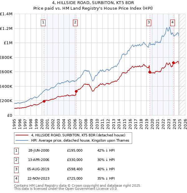 4, HILLSIDE ROAD, SURBITON, KT5 8DR: Price paid vs HM Land Registry's House Price Index