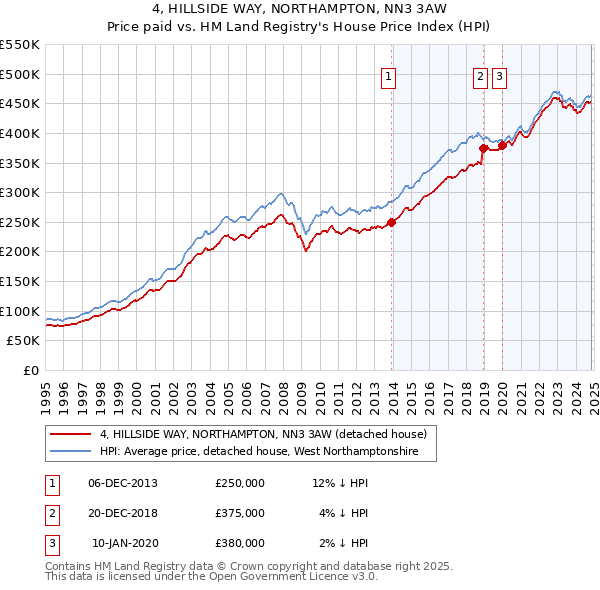 4, HILLSIDE WAY, NORTHAMPTON, NN3 3AW: Price paid vs HM Land Registry's House Price Index