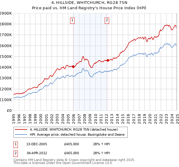 4, HILLSIDE, WHITCHURCH, RG28 7SN: Price paid vs HM Land Registry's House Price Index