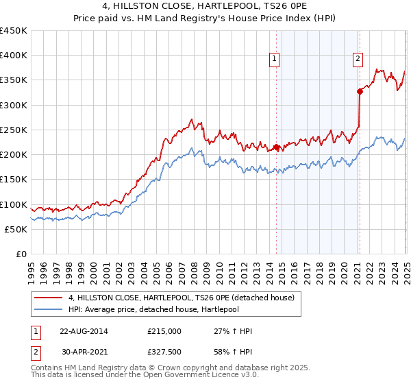 4, HILLSTON CLOSE, HARTLEPOOL, TS26 0PE: Price paid vs HM Land Registry's House Price Index