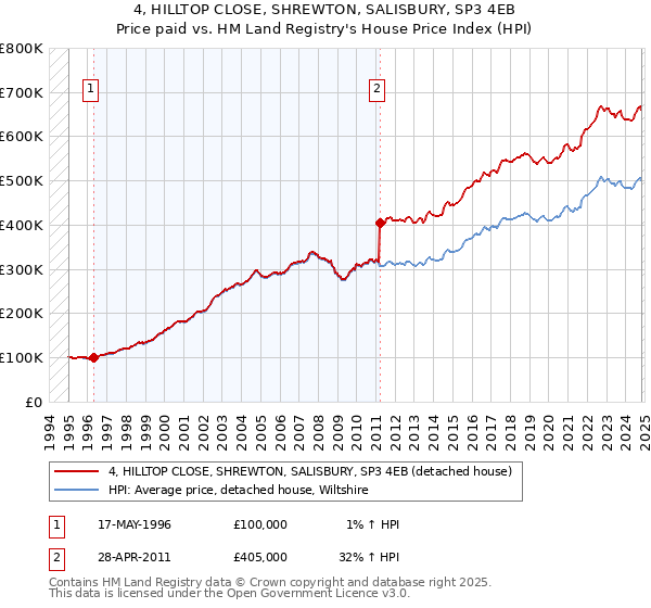 4, HILLTOP CLOSE, SHREWTON, SALISBURY, SP3 4EB: Price paid vs HM Land Registry's House Price Index