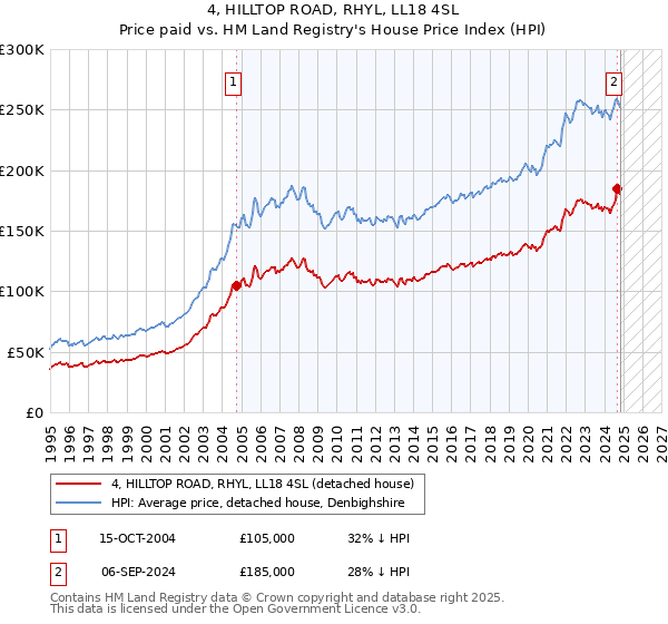 4, HILLTOP ROAD, RHYL, LL18 4SL: Price paid vs HM Land Registry's House Price Index