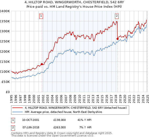 4, HILLTOP ROAD, WINGERWORTH, CHESTERFIELD, S42 6RY: Price paid vs HM Land Registry's House Price Index