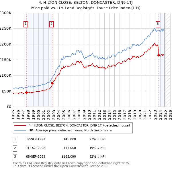 4, HILTON CLOSE, BELTON, DONCASTER, DN9 1TJ: Price paid vs HM Land Registry's House Price Index