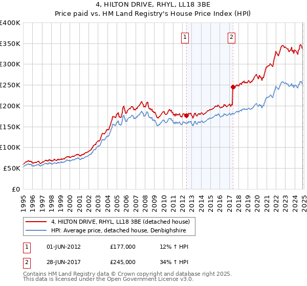 4, HILTON DRIVE, RHYL, LL18 3BE: Price paid vs HM Land Registry's House Price Index