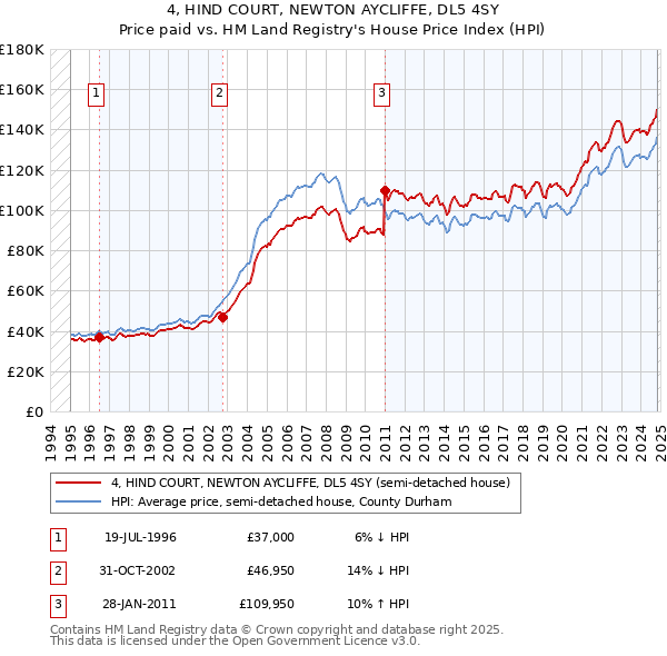 4, HIND COURT, NEWTON AYCLIFFE, DL5 4SY: Price paid vs HM Land Registry's House Price Index