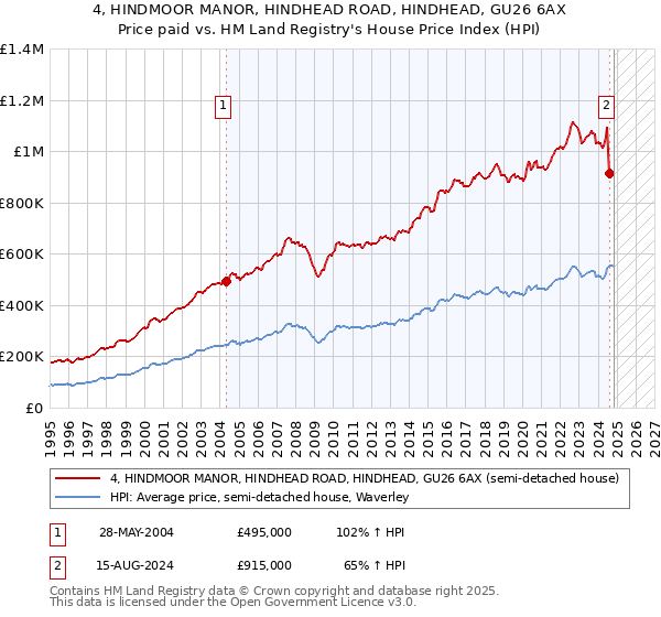 4, HINDMOOR MANOR, HINDHEAD ROAD, HINDHEAD, GU26 6AX: Price paid vs HM Land Registry's House Price Index