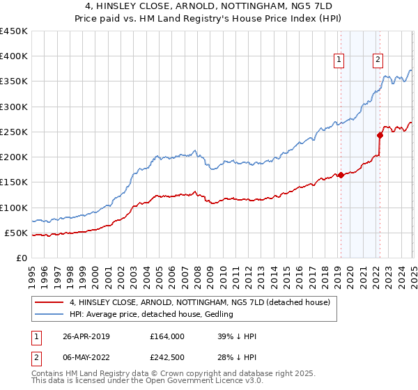 4, HINSLEY CLOSE, ARNOLD, NOTTINGHAM, NG5 7LD: Price paid vs HM Land Registry's House Price Index