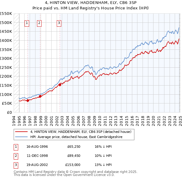 4, HINTON VIEW, HADDENHAM, ELY, CB6 3SP: Price paid vs HM Land Registry's House Price Index