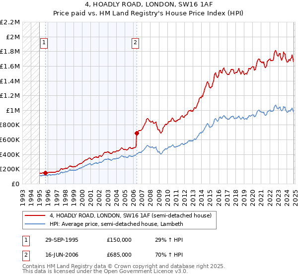 4, HOADLY ROAD, LONDON, SW16 1AF: Price paid vs HM Land Registry's House Price Index