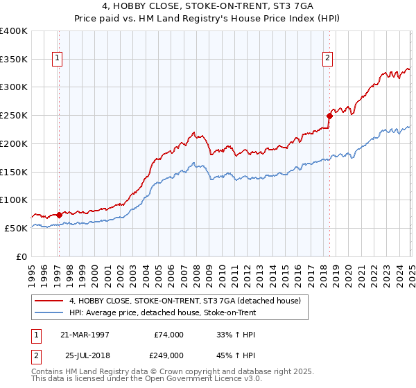 4, HOBBY CLOSE, STOKE-ON-TRENT, ST3 7GA: Price paid vs HM Land Registry's House Price Index