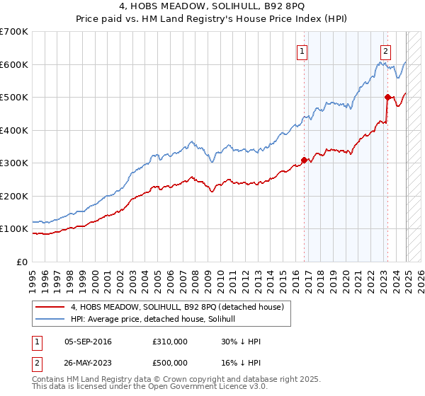 4, HOBS MEADOW, SOLIHULL, B92 8PQ: Price paid vs HM Land Registry's House Price Index