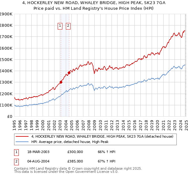 4, HOCKERLEY NEW ROAD, WHALEY BRIDGE, HIGH PEAK, SK23 7GA: Price paid vs HM Land Registry's House Price Index