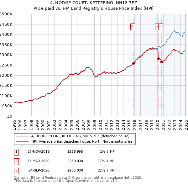 4, HODGE COURT, KETTERING, NN15 7EZ: Price paid vs HM Land Registry's House Price Index