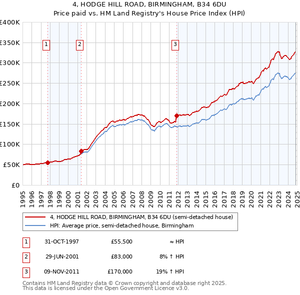 4, HODGE HILL ROAD, BIRMINGHAM, B34 6DU: Price paid vs HM Land Registry's House Price Index