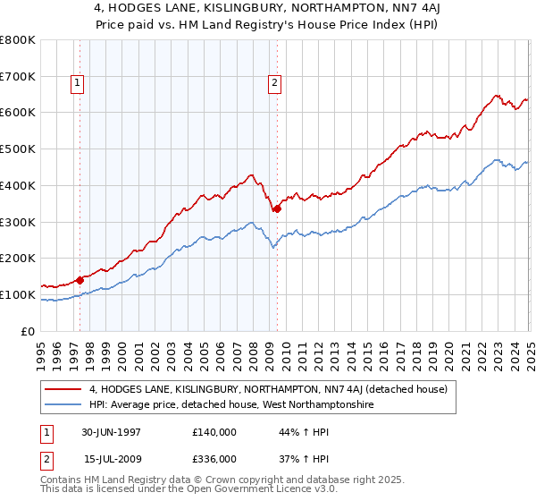 4, HODGES LANE, KISLINGBURY, NORTHAMPTON, NN7 4AJ: Price paid vs HM Land Registry's House Price Index