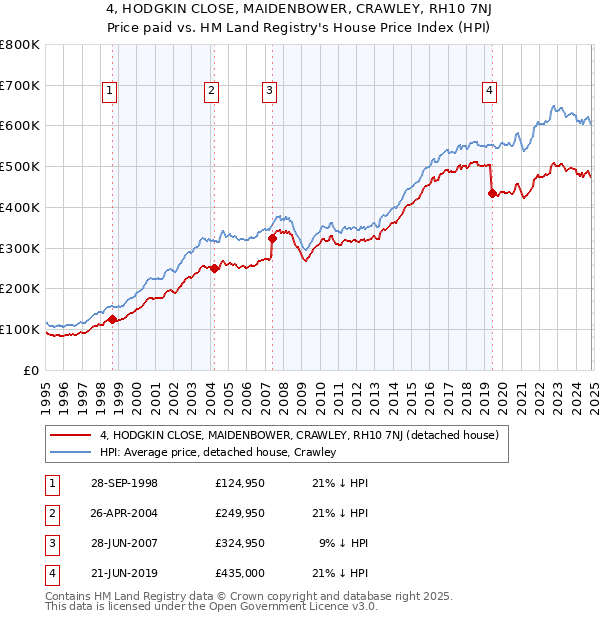 4, HODGKIN CLOSE, MAIDENBOWER, CRAWLEY, RH10 7NJ: Price paid vs HM Land Registry's House Price Index