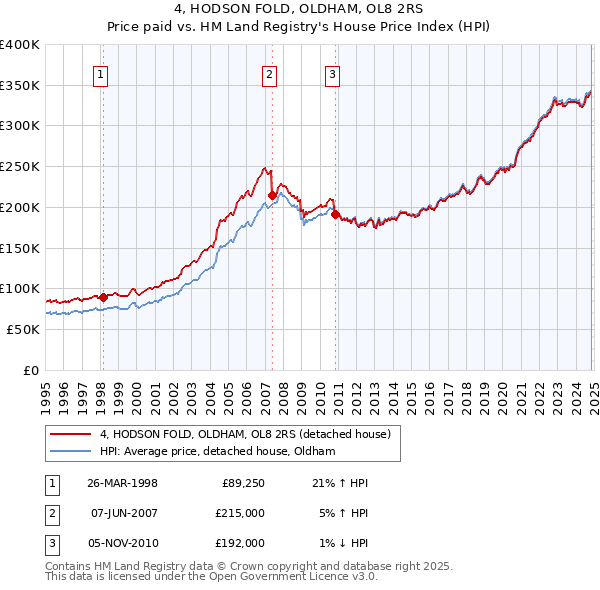 4, HODSON FOLD, OLDHAM, OL8 2RS: Price paid vs HM Land Registry's House Price Index