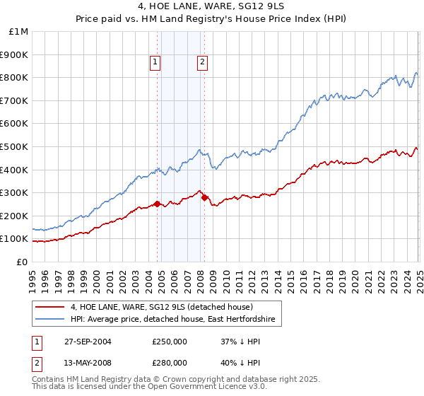 4, HOE LANE, WARE, SG12 9LS: Price paid vs HM Land Registry's House Price Index