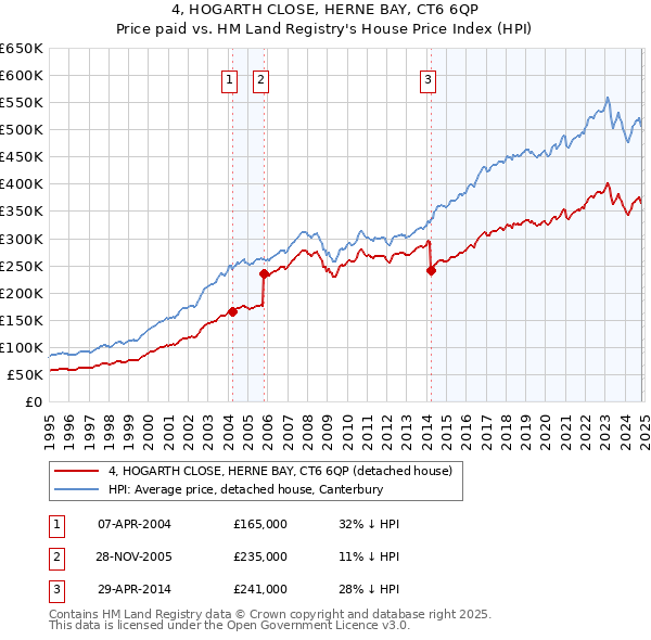 4, HOGARTH CLOSE, HERNE BAY, CT6 6QP: Price paid vs HM Land Registry's House Price Index