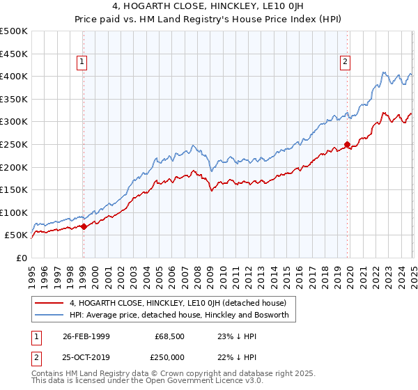 4, HOGARTH CLOSE, HINCKLEY, LE10 0JH: Price paid vs HM Land Registry's House Price Index