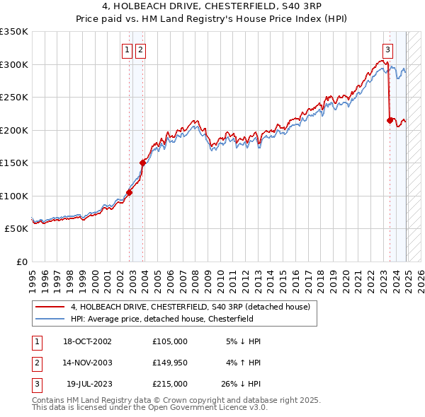 4, HOLBEACH DRIVE, CHESTERFIELD, S40 3RP: Price paid vs HM Land Registry's House Price Index