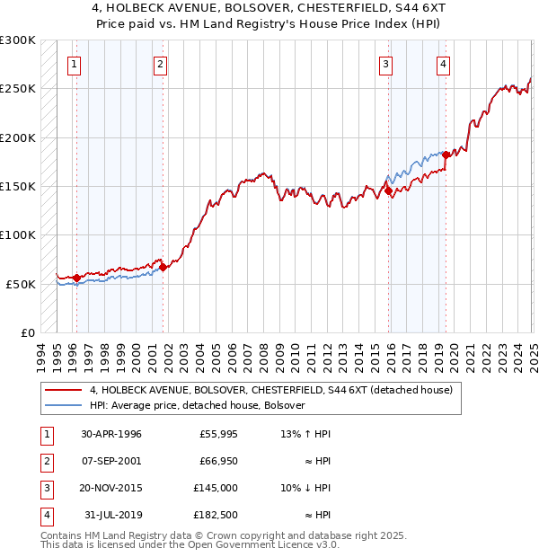 4, HOLBECK AVENUE, BOLSOVER, CHESTERFIELD, S44 6XT: Price paid vs HM Land Registry's House Price Index