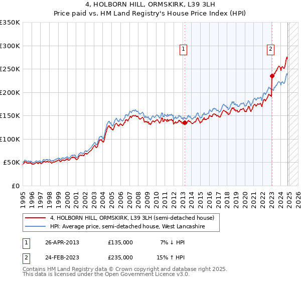 4, HOLBORN HILL, ORMSKIRK, L39 3LH: Price paid vs HM Land Registry's House Price Index