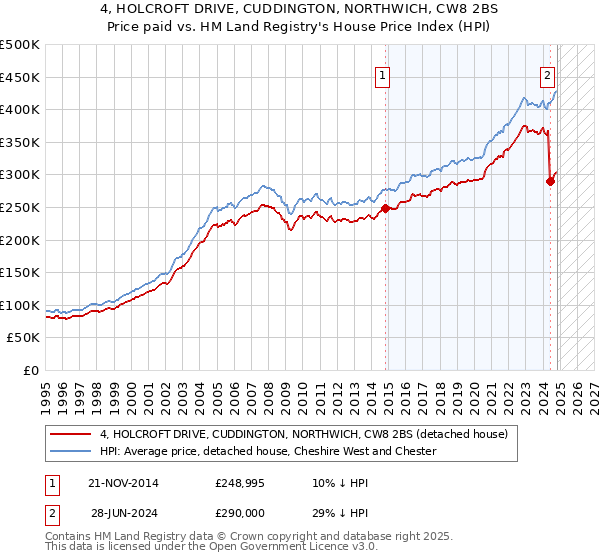 4, HOLCROFT DRIVE, CUDDINGTON, NORTHWICH, CW8 2BS: Price paid vs HM Land Registry's House Price Index