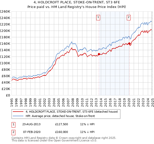 4, HOLDCROFT PLACE, STOKE-ON-TRENT, ST3 6FE: Price paid vs HM Land Registry's House Price Index