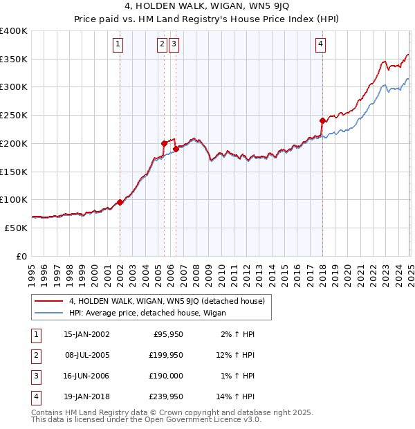 4, HOLDEN WALK, WIGAN, WN5 9JQ: Price paid vs HM Land Registry's House Price Index