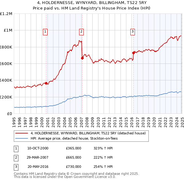 4, HOLDERNESSE, WYNYARD, BILLINGHAM, TS22 5RY: Price paid vs HM Land Registry's House Price Index