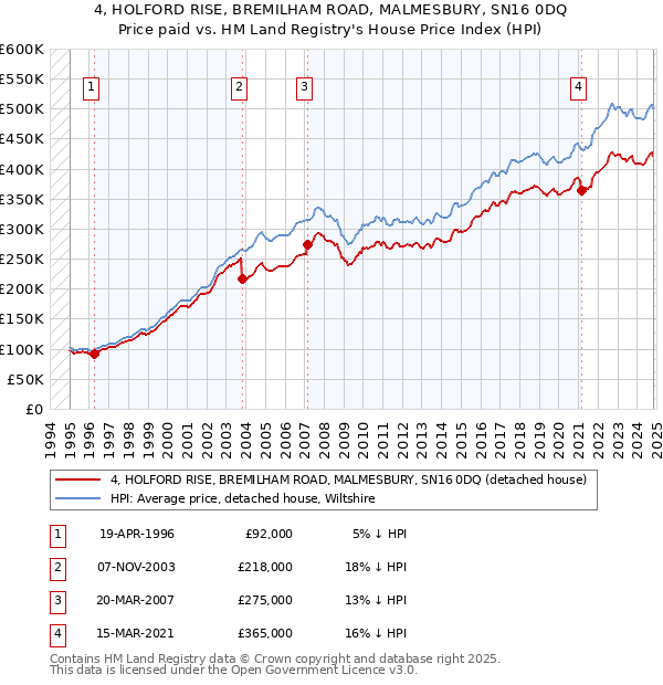 4, HOLFORD RISE, BREMILHAM ROAD, MALMESBURY, SN16 0DQ: Price paid vs HM Land Registry's House Price Index