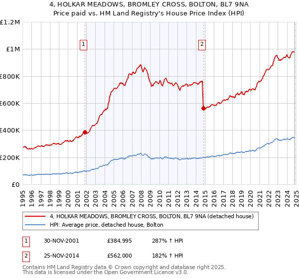 4, HOLKAR MEADOWS, BROMLEY CROSS, BOLTON, BL7 9NA: Price paid vs HM Land Registry's House Price Index