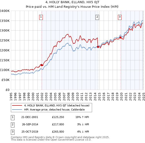 4, HOLLY BANK, ELLAND, HX5 0JT: Price paid vs HM Land Registry's House Price Index