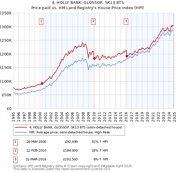 4, HOLLY BANK, GLOSSOP, SK13 8TS: Price paid vs HM Land Registry's House Price Index