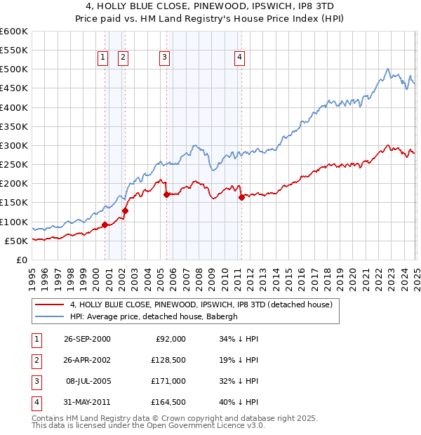 4, HOLLY BLUE CLOSE, PINEWOOD, IPSWICH, IP8 3TD: Price paid vs HM Land Registry's House Price Index